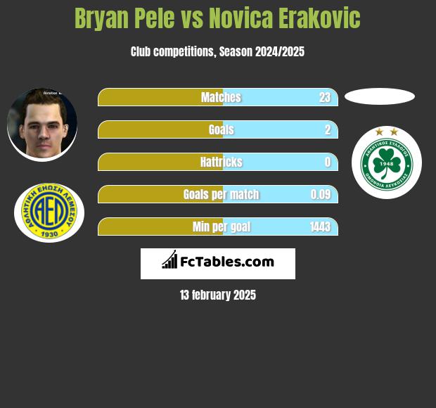 Bryan Pele vs Novica Erakovic h2h player stats