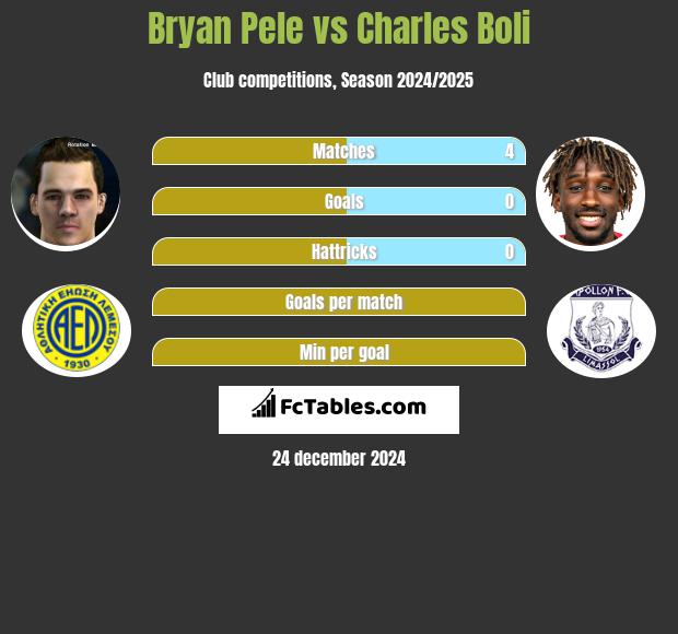 Bryan Pele vs Charles Boli h2h player stats