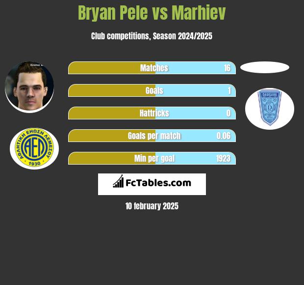 Bryan Pele vs Marhiev h2h player stats