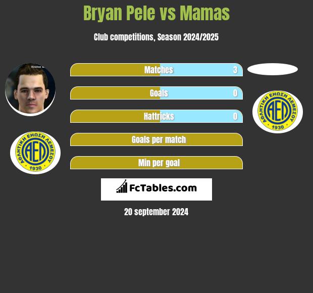 Bryan Pele vs Mamas h2h player stats