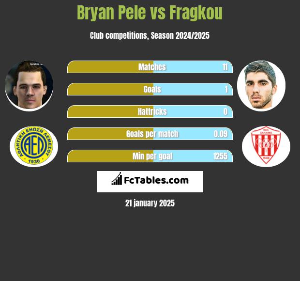 Bryan Pele vs Fragkou h2h player stats