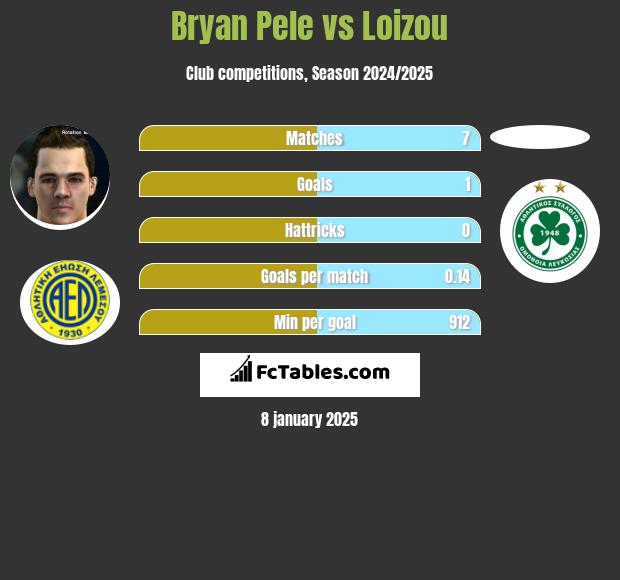 Bryan Pele vs Loizou h2h player stats