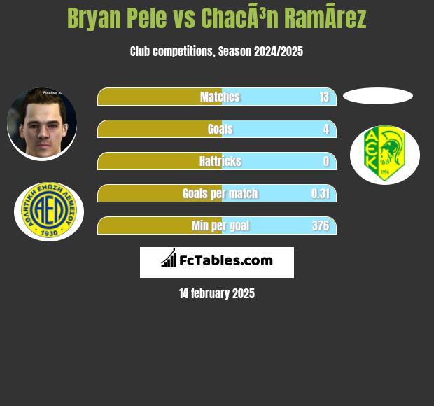 Bryan Pele vs ChacÃ³n RamÃ­rez h2h player stats