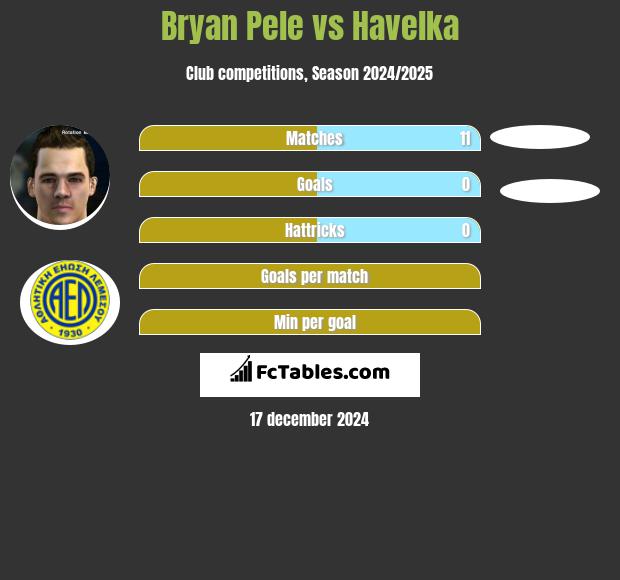 Bryan Pele vs Havelka h2h player stats