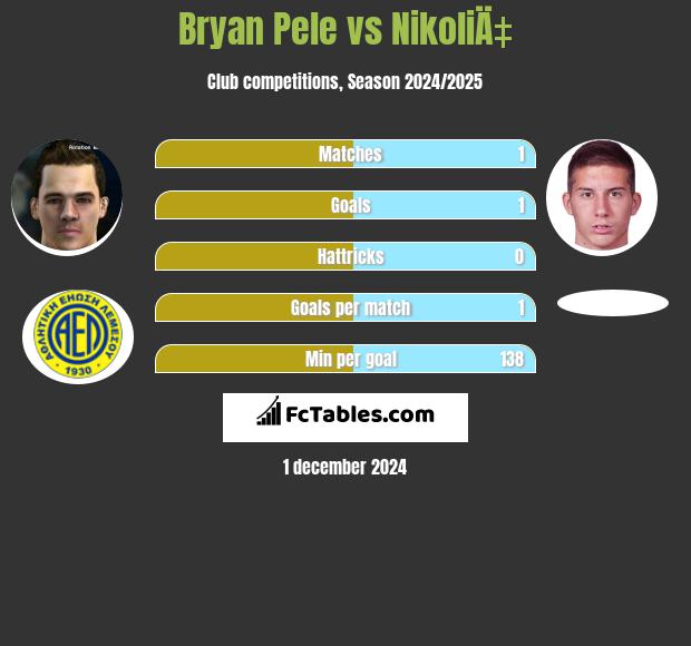 Bryan Pele vs NikoliÄ‡ h2h player stats