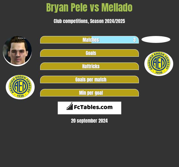 Bryan Pele vs Mellado h2h player stats