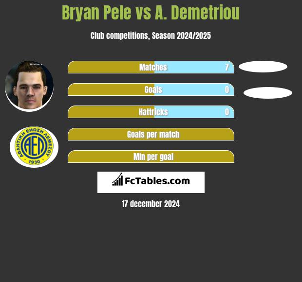 Bryan Pele vs A. Demetriou h2h player stats