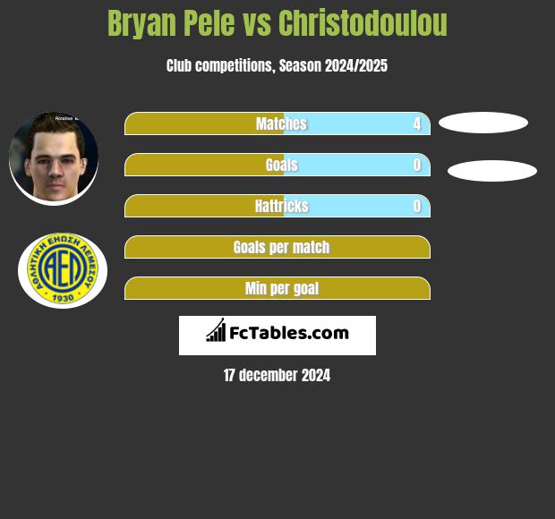 Bryan Pele vs Christodoulou h2h player stats