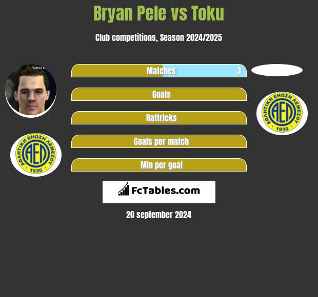 Bryan Pele vs Toku h2h player stats