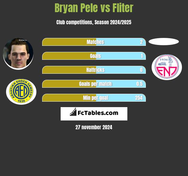 Bryan Pele vs Fliter h2h player stats