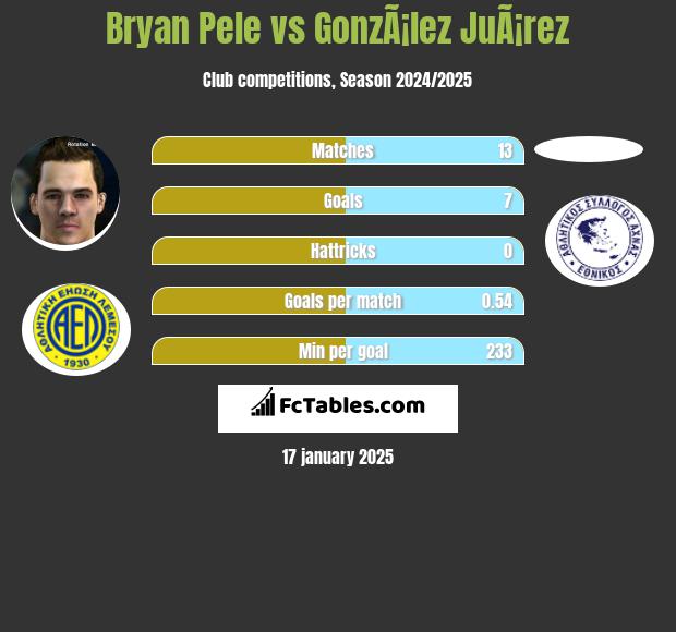 Bryan Pele vs GonzÃ¡lez JuÃ¡rez h2h player stats