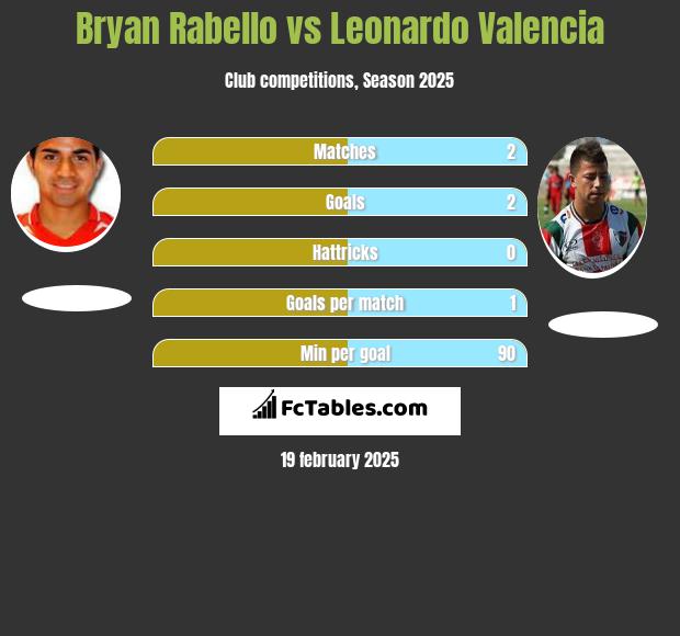 Bryan Rabello vs Leonardo Valencia h2h player stats