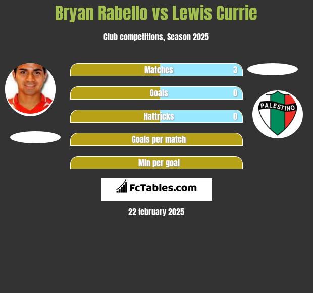 Bryan Rabello vs Lewis Currie h2h player stats