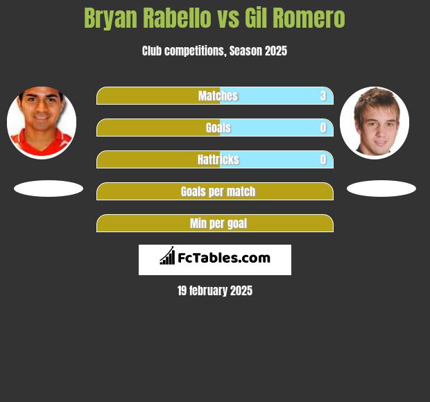 Bryan Rabello vs Gil Romero h2h player stats