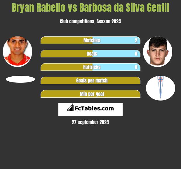 Bryan Rabello vs Barbosa da Silva Gentil h2h player stats