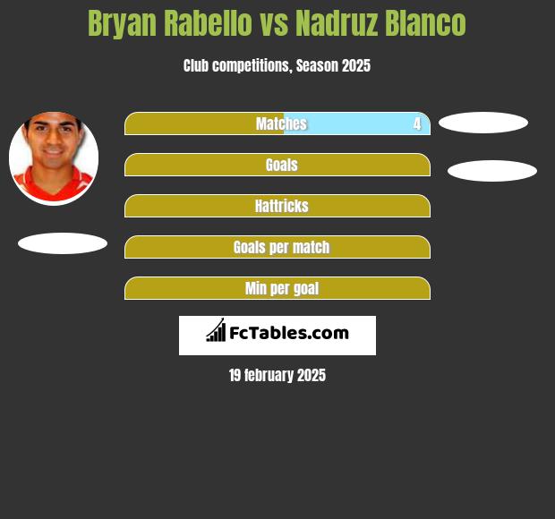 Bryan Rabello vs Nadruz Blanco h2h player stats