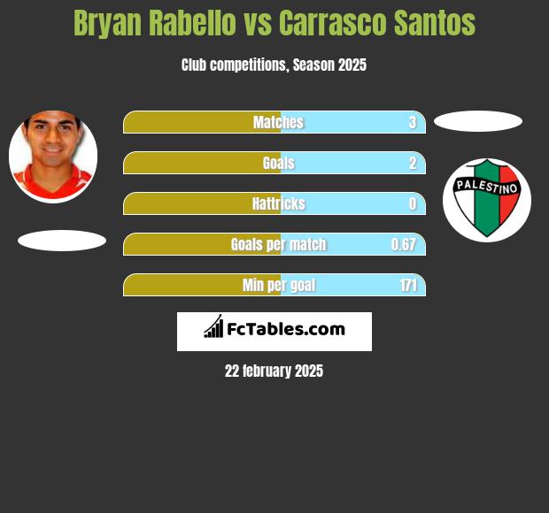 Bryan Rabello vs Carrasco Santos h2h player stats