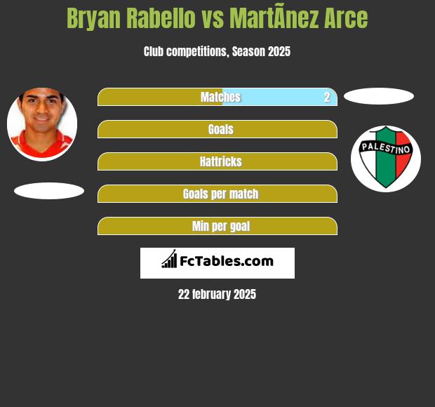 Bryan Rabello vs MartÃ­nez Arce h2h player stats