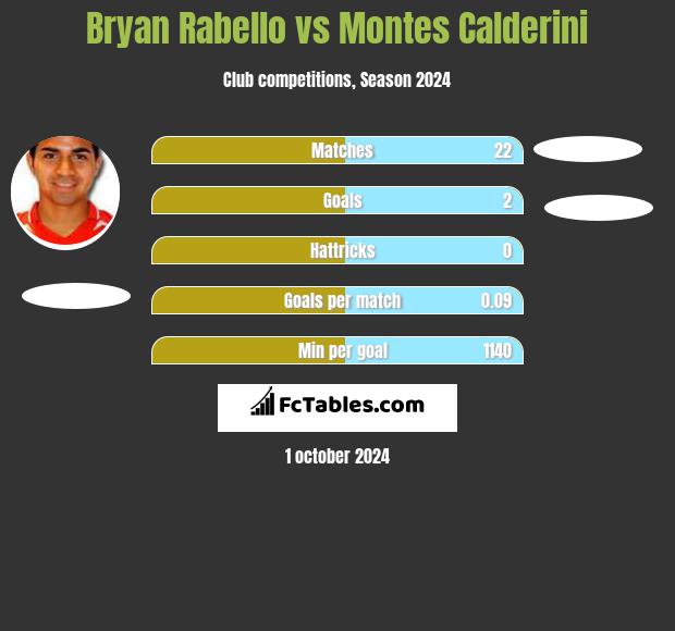 Bryan Rabello vs Montes Calderini h2h player stats