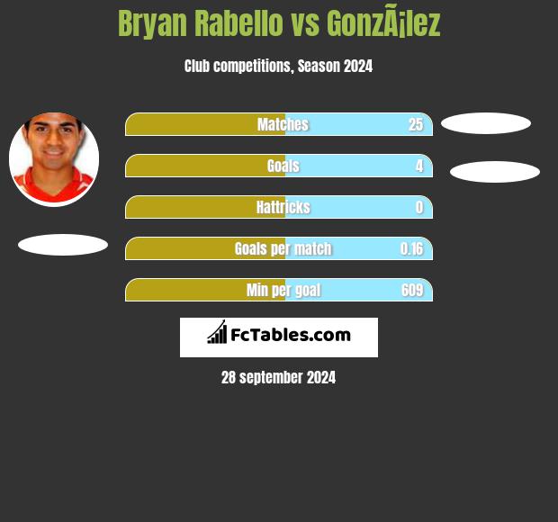 Bryan Rabello vs GonzÃ¡lez h2h player stats