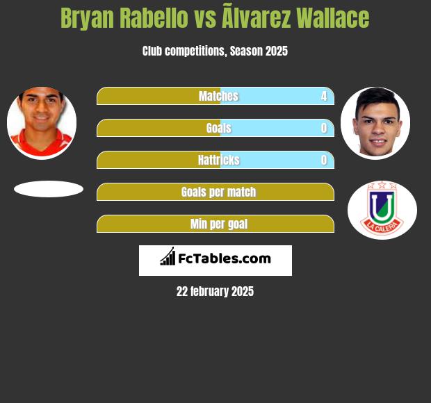 Bryan Rabello vs Ãlvarez Wallace h2h player stats