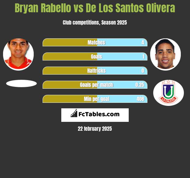 Bryan Rabello vs De Los Santos Olivera h2h player stats