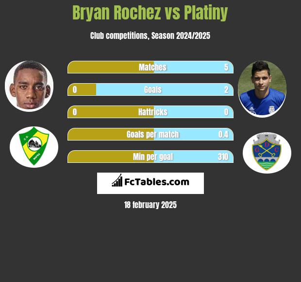 Bryan Rochez vs Platiny h2h player stats