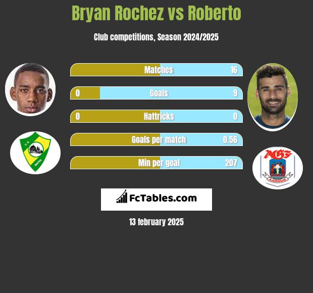 Bryan Rochez vs Roberto h2h player stats