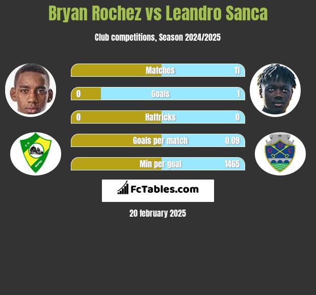 Bryan Rochez vs Leandro Sanca h2h player stats