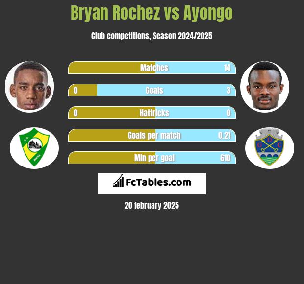 Bryan Rochez vs Ayongo h2h player stats