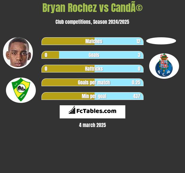 Bryan Rochez vs CandÃ© h2h player stats