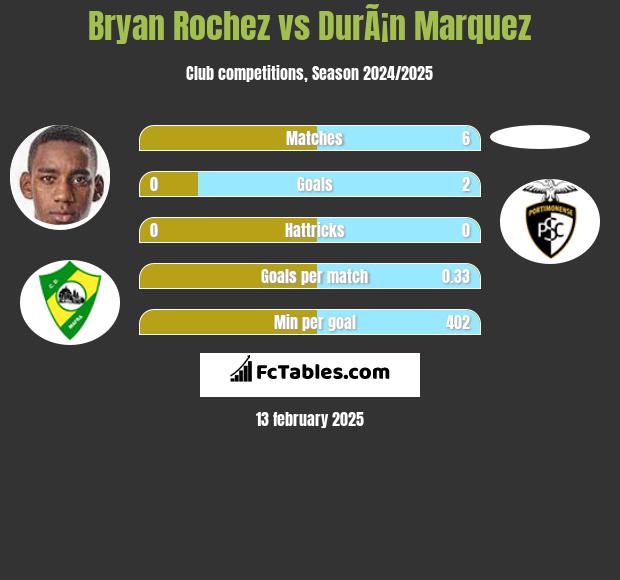 Bryan Rochez vs DurÃ¡n Marquez h2h player stats