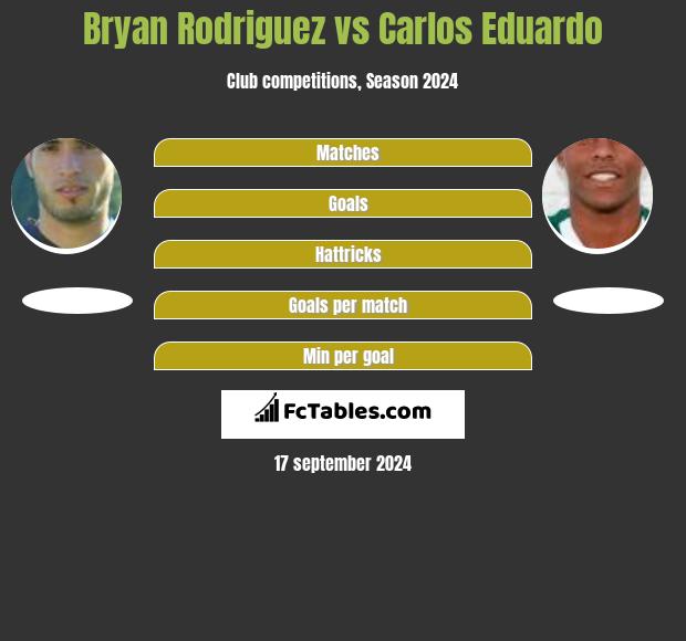 Bryan Rodriguez vs Carlos Eduardo h2h player stats