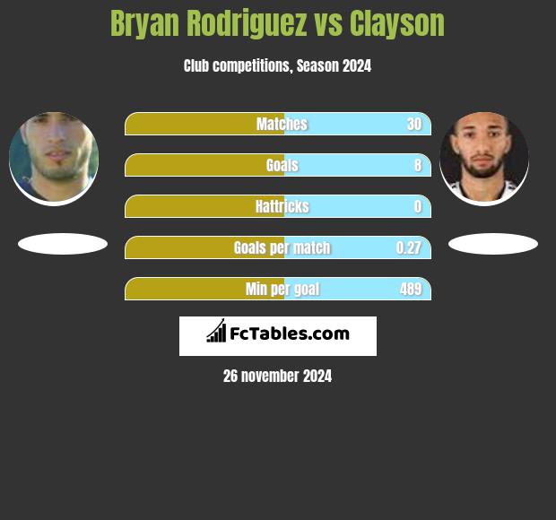 Bryan Rodriguez vs Clayson h2h player stats