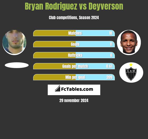 Bryan Rodriguez vs Deyverson h2h player stats