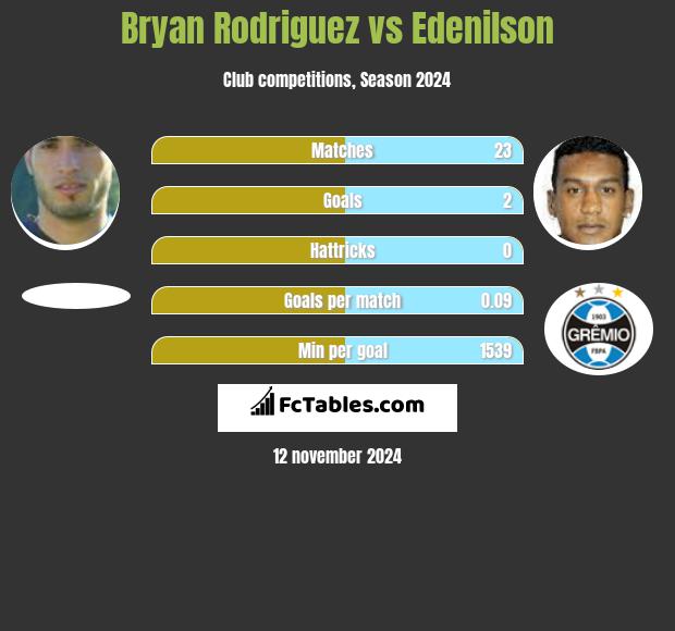 Bryan Rodriguez vs Edenilson h2h player stats