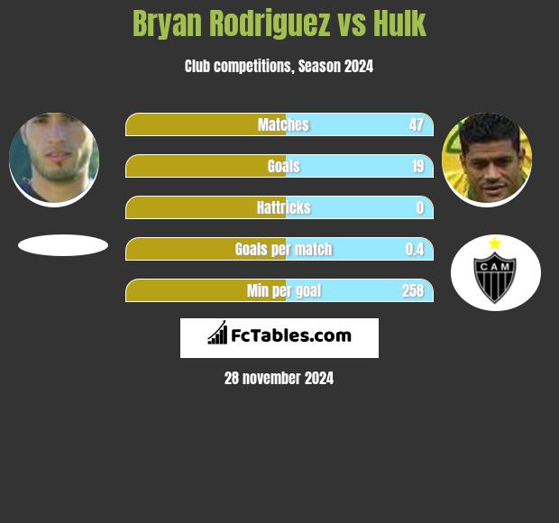 Bryan Rodriguez vs Hulk h2h player stats