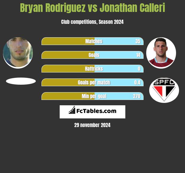 Bryan Rodriguez vs Jonathan Calleri h2h player stats