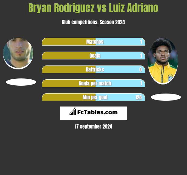 Bryan Rodriguez vs Luiz Adriano h2h player stats