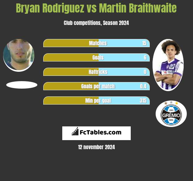 Bryan Rodriguez vs Martin Braithwaite h2h player stats