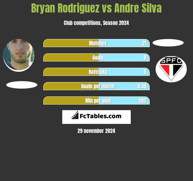 Bryan Rodriguez vs Andre Silva h2h player stats