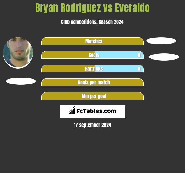 Bryan Rodriguez vs Everaldo h2h player stats