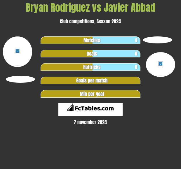 Bryan Rodriguez vs Javier Abbad h2h player stats