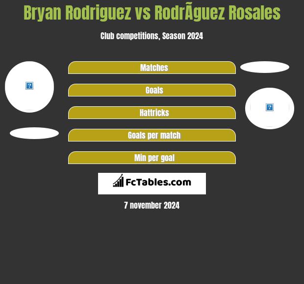 Bryan Rodriguez vs RodrÃ­guez Rosales h2h player stats