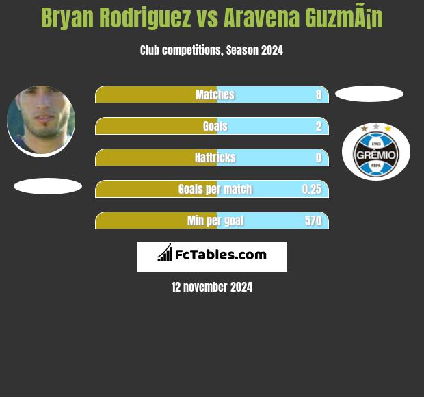 Bryan Rodriguez vs Aravena GuzmÃ¡n h2h player stats