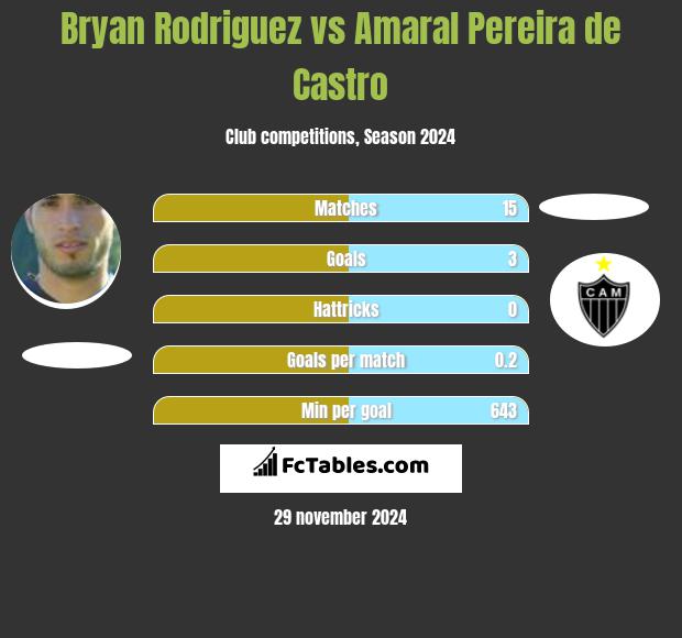 Bryan Rodriguez vs Amaral Pereira de Castro h2h player stats