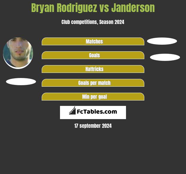 Bryan Rodriguez vs Janderson h2h player stats