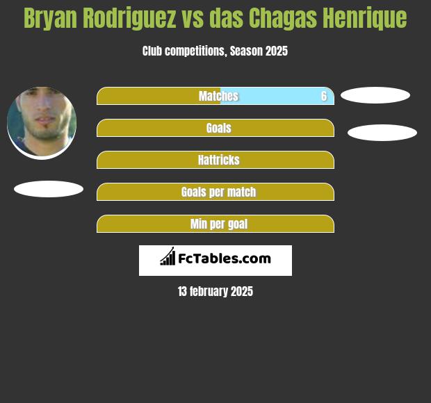 Bryan Rodriguez vs das Chagas Henrique h2h player stats