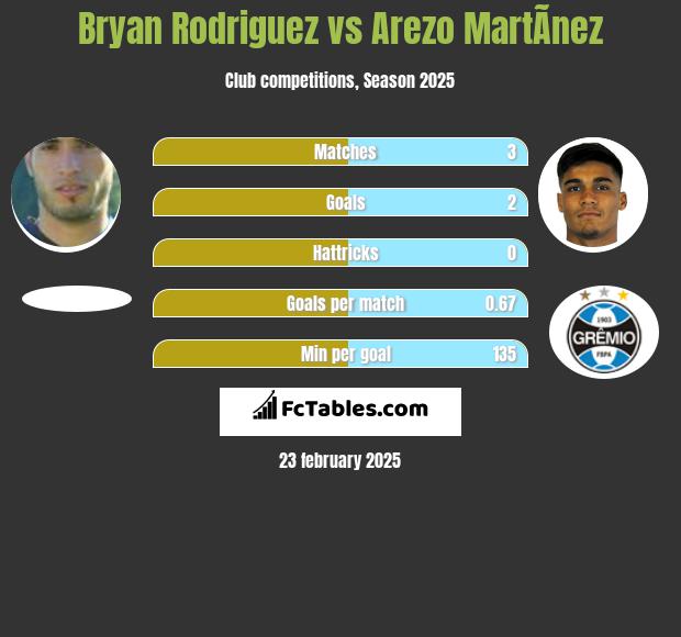 Bryan Rodriguez vs Arezo MartÃ­nez h2h player stats