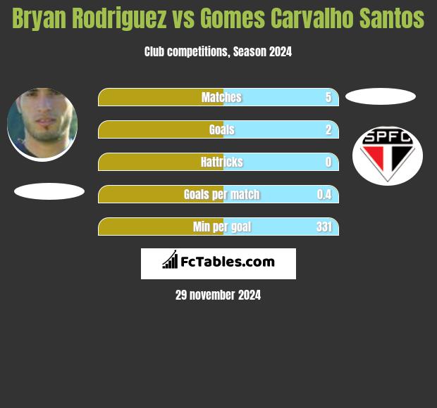 Bryan Rodriguez vs Gomes Carvalho Santos h2h player stats